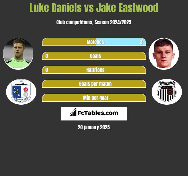 Luke Daniels vs Jake Eastwood h2h player stats