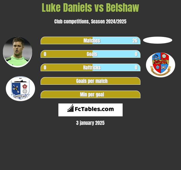 Luke Daniels vs Belshaw h2h player stats