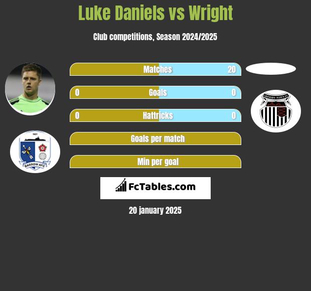 Luke Daniels vs Wright h2h player stats