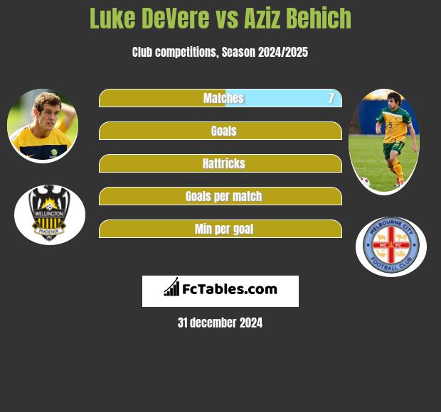 Luke DeVere vs Aziz Behich h2h player stats