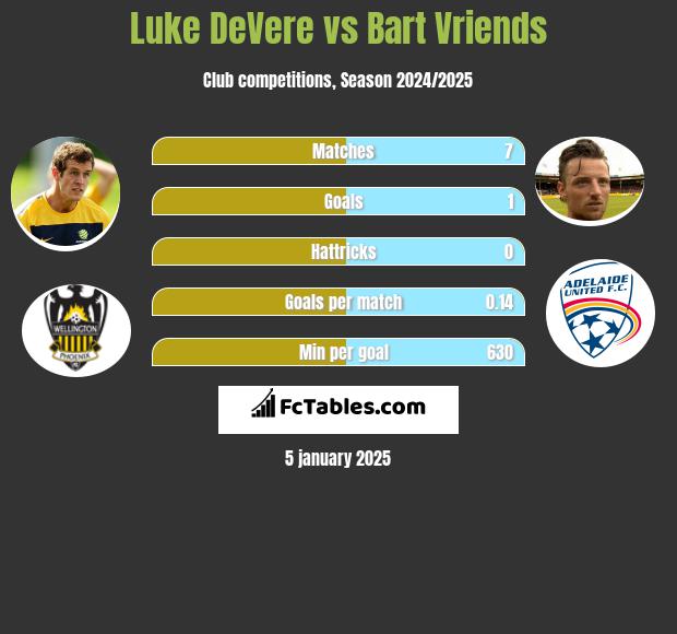 Luke DeVere vs Bart Vriends h2h player stats