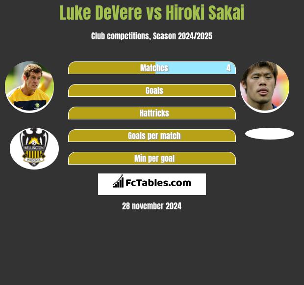 Luke DeVere vs Hiroki Sakai h2h player stats