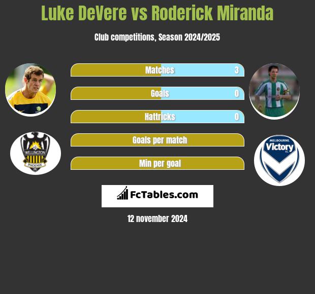 Luke DeVere vs Roderick Miranda h2h player stats