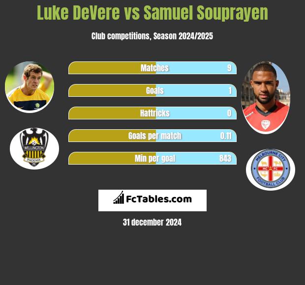 Luke DeVere vs Samuel Souprayen h2h player stats