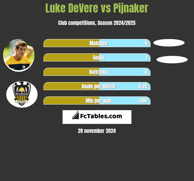 Luke DeVere vs Pijnaker h2h player stats