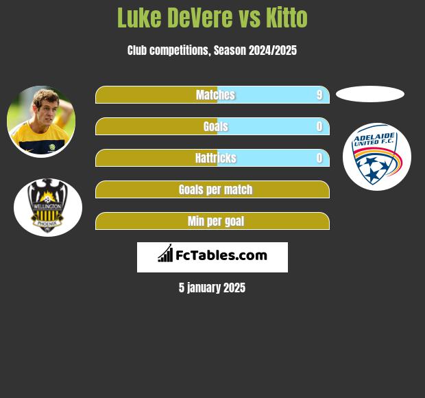 Luke DeVere vs Kitto h2h player stats