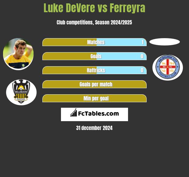 Luke DeVere vs Ferreyra h2h player stats