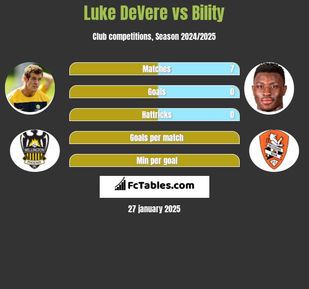 Luke DeVere vs Bility h2h player stats