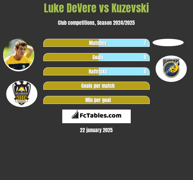 Luke DeVere vs Kuzevski h2h player stats