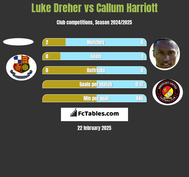 Luke Dreher vs Callum Harriott h2h player stats