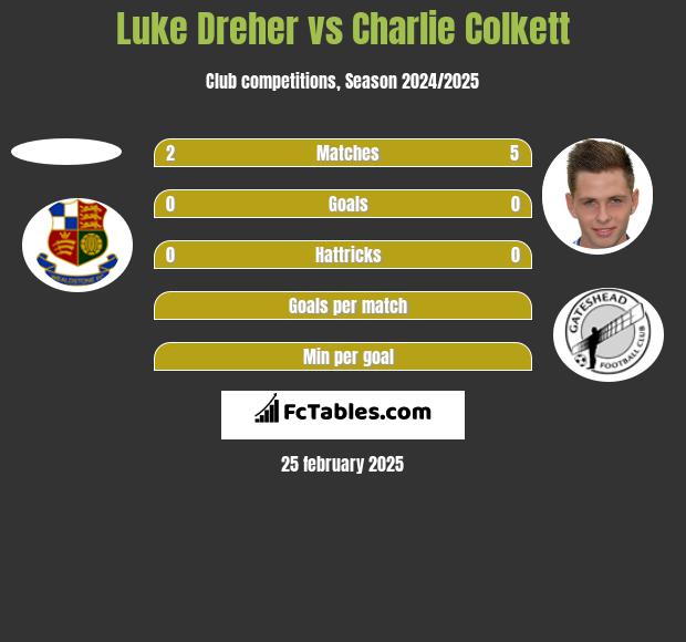 Luke Dreher vs Charlie Colkett h2h player stats