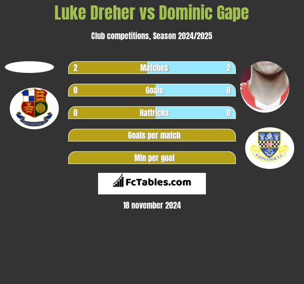 Luke Dreher vs Dominic Gape h2h player stats