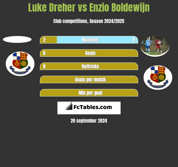 Luke Dreher vs Enzio Boldewijn h2h player stats