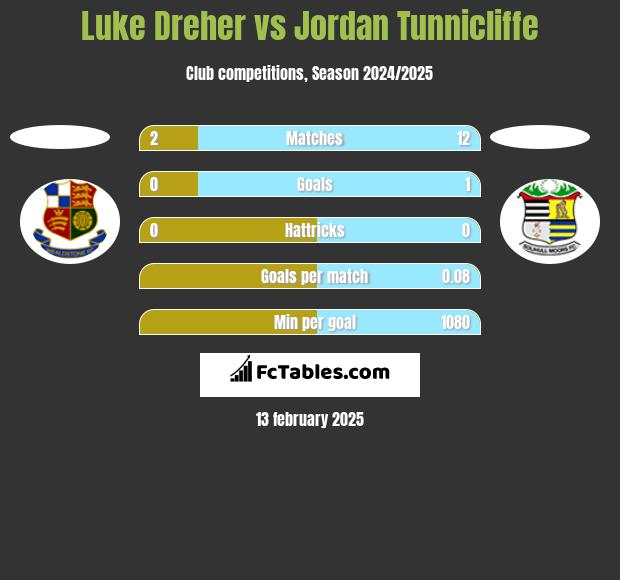 Luke Dreher vs Jordan Tunnicliffe h2h player stats