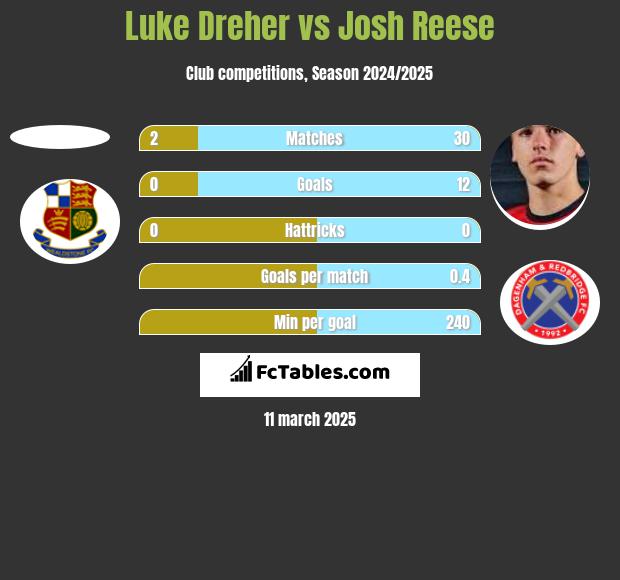 Luke Dreher vs Josh Reese h2h player stats