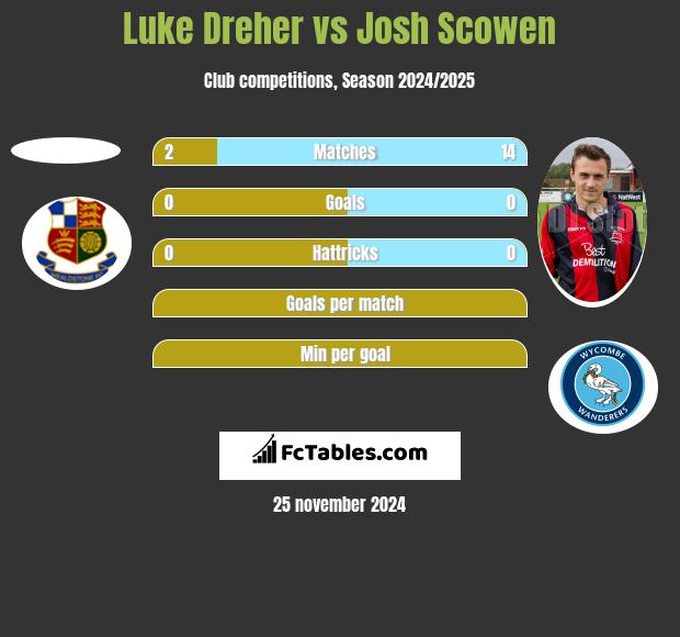 Luke Dreher vs Josh Scowen h2h player stats