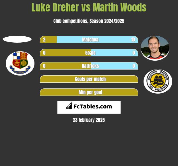 Luke Dreher vs Martin Woods h2h player stats