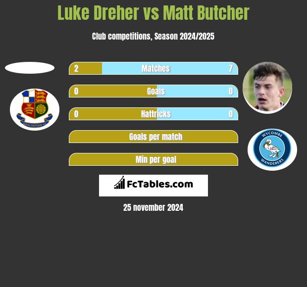 Luke Dreher vs Matt Butcher h2h player stats