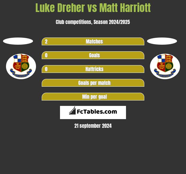 Luke Dreher vs Matt Harriott h2h player stats