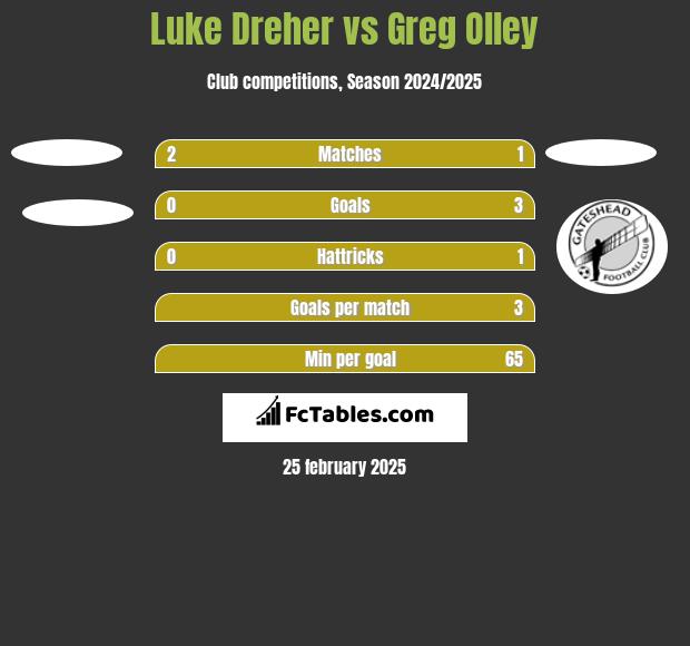 Luke Dreher vs Greg Olley h2h player stats