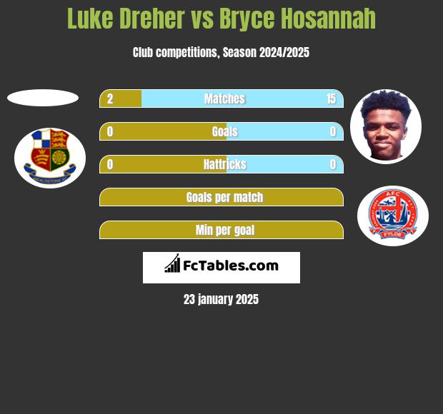 Luke Dreher vs Bryce Hosannah h2h player stats