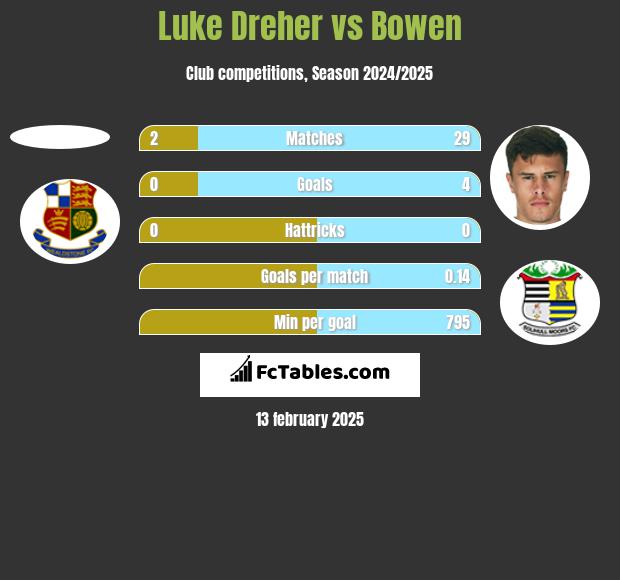 Luke Dreher vs Bowen h2h player stats