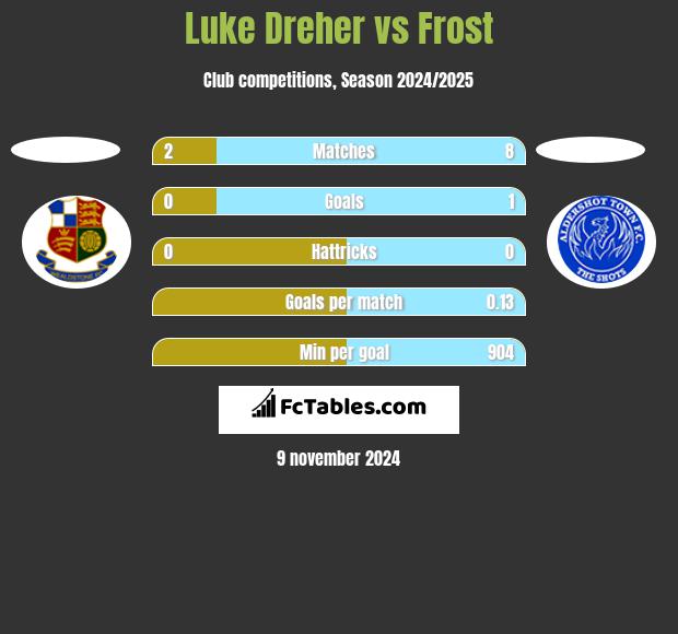 Luke Dreher vs Frost h2h player stats