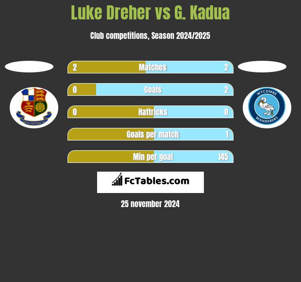 Luke Dreher vs G. Kadua h2h player stats