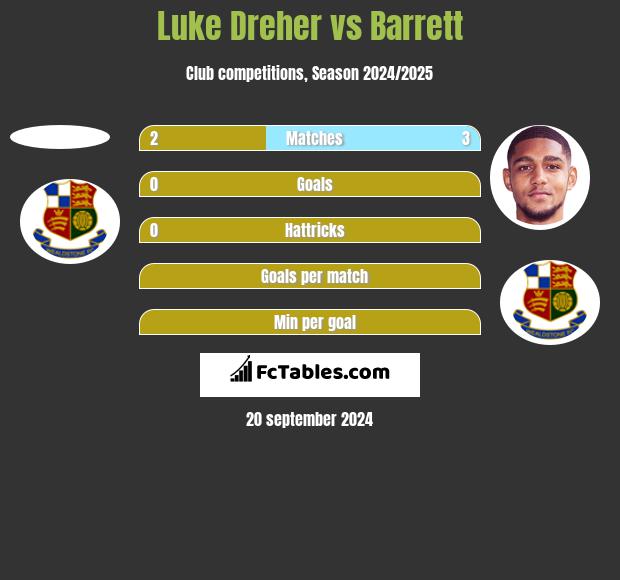 Luke Dreher vs Barrett h2h player stats