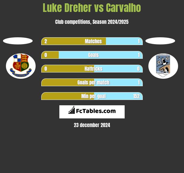 Luke Dreher vs Carvalho h2h player stats