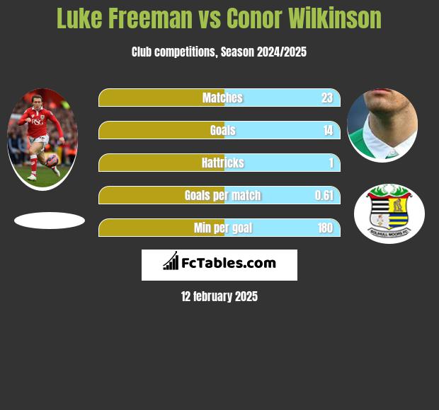 Luke Freeman vs Conor Wilkinson h2h player stats