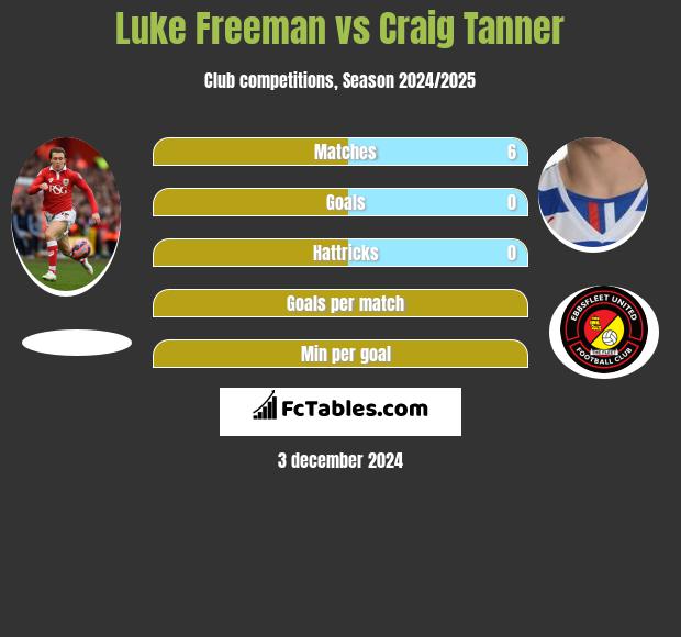 Luke Freeman vs Craig Tanner h2h player stats