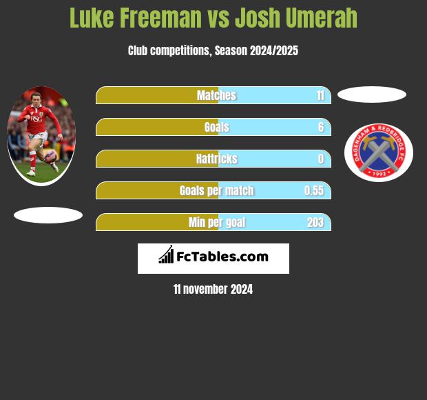 Luke Freeman vs Josh Umerah h2h player stats