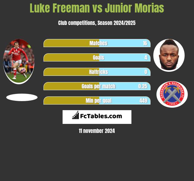 Luke Freeman vs Junior Morias h2h player stats