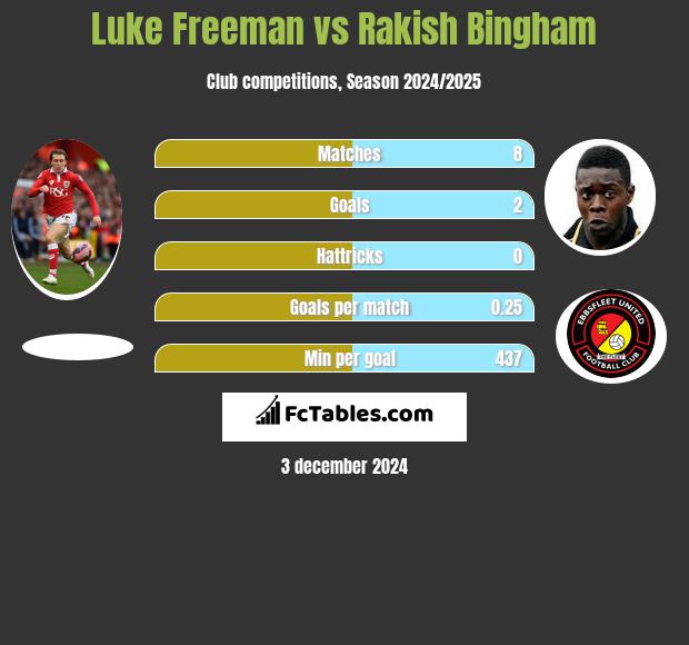 Luke Freeman vs Rakish Bingham h2h player stats