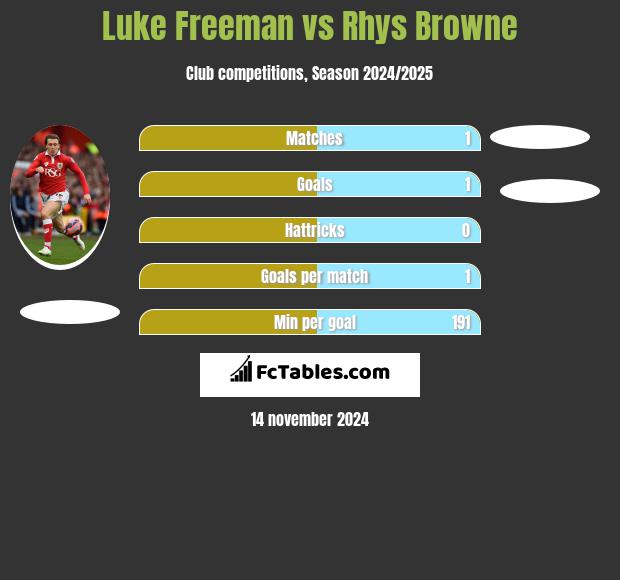 Luke Freeman vs Rhys Browne h2h player stats