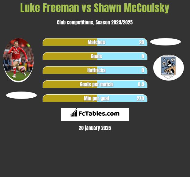 Luke Freeman vs Shawn McCoulsky h2h player stats