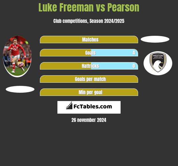 Luke Freeman vs Pearson h2h player stats