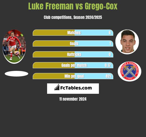 Luke Freeman vs Grego-Cox h2h player stats