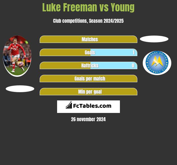 Luke Freeman vs Young h2h player stats