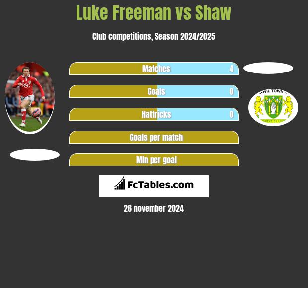 Luke Freeman vs Shaw h2h player stats