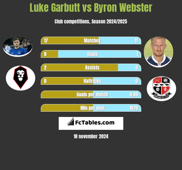 Luke Garbutt vs Byron Webster h2h player stats