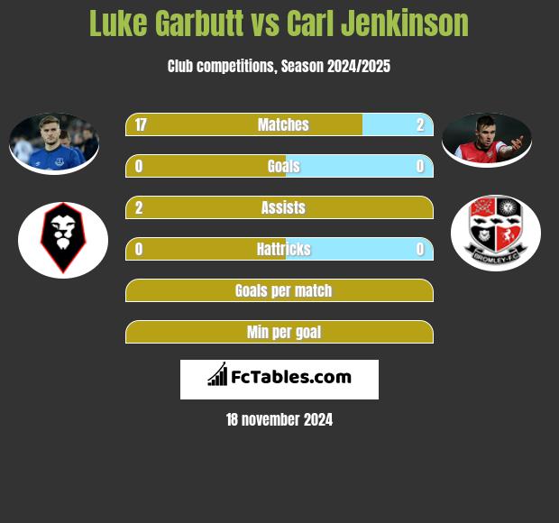 Luke Garbutt vs Carl Jenkinson h2h player stats