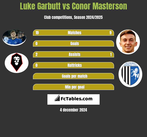 Luke Garbutt vs Conor Masterson h2h player stats