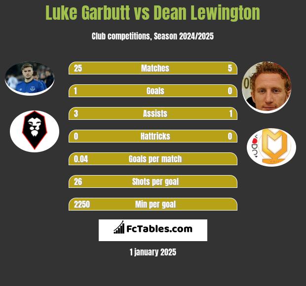 Luke Garbutt vs Dean Lewington h2h player stats