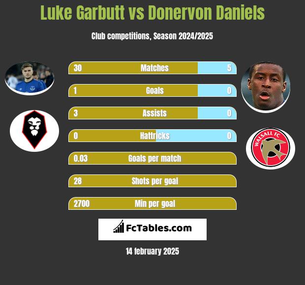 Luke Garbutt vs Donervon Daniels h2h player stats