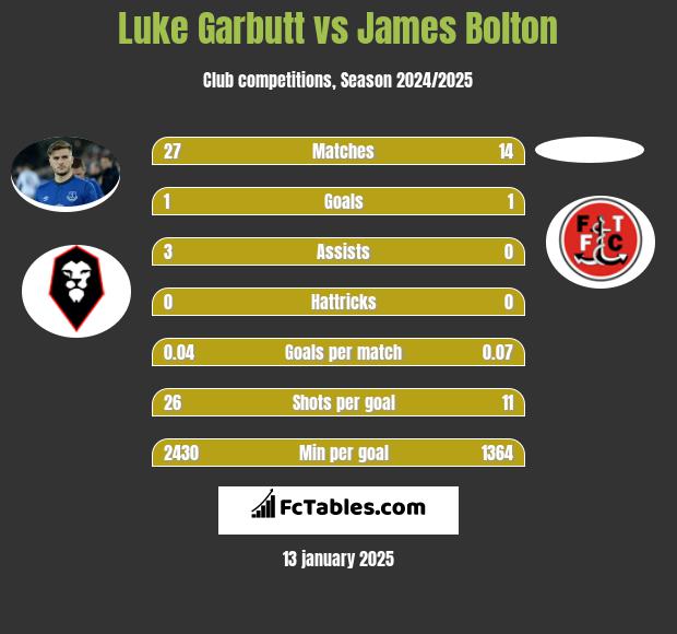 Luke Garbutt vs James Bolton h2h player stats