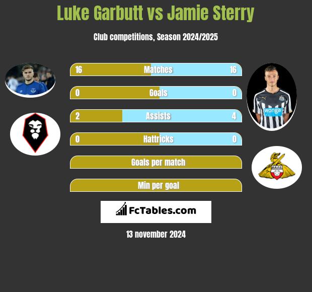 Luke Garbutt vs Jamie Sterry h2h player stats