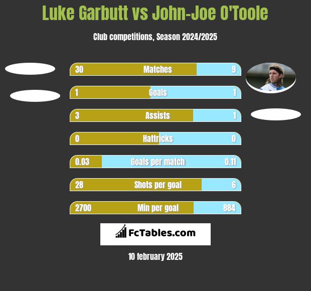 Luke Garbutt vs John-Joe O'Toole h2h player stats