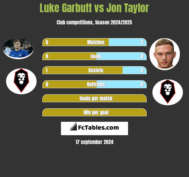 Luke Garbutt vs Jon Taylor h2h player stats